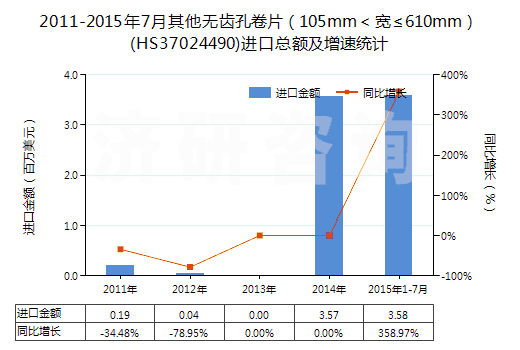 2011-2015年7月其他無齒孔卷片（105mm＜寬≤610mm）(HS37024490)進(jìn)口總額及增速統(tǒng)計(jì)